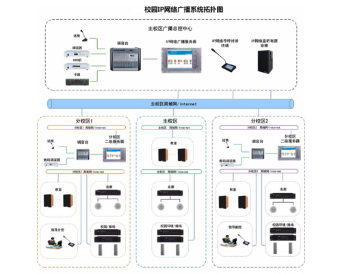 校園IP網絡廣播系統(tǒng)拓撲圖